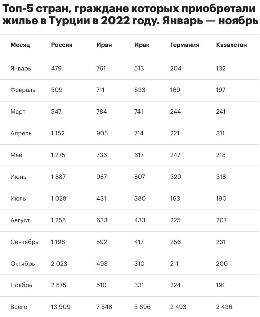 РБК обработали данные TURKSTAT (бюро статистики Турции) и собрали вот такую табличку с данными о покупках иностранцами жилой недвижимости в Турции с начала года