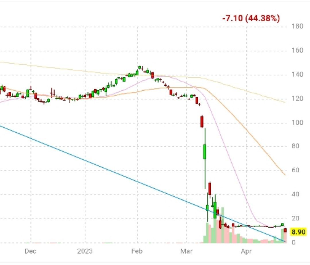 First Republic Bank рухнул на 40% после открытия рынков США