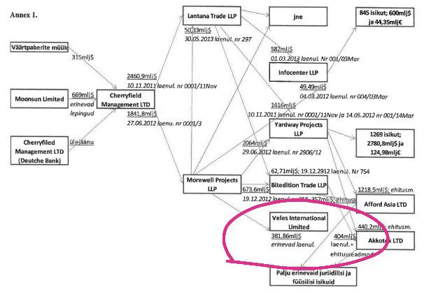 В отмытых деньгах через Danske bank проявляются отечественные бренды