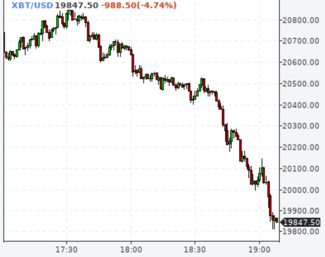 Биткойн снова ниже $20000