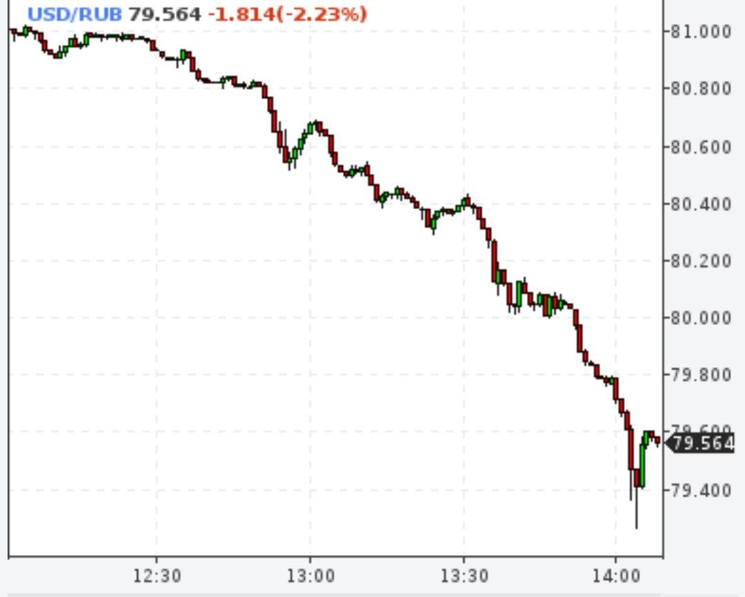 Доллар ниже 80 рублей