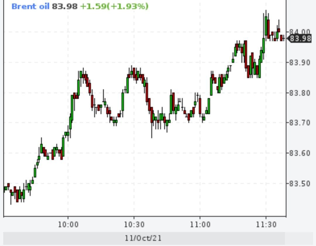 Brent достиг $84