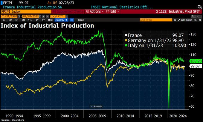 Деиндустриализация Европы на диаграмме
