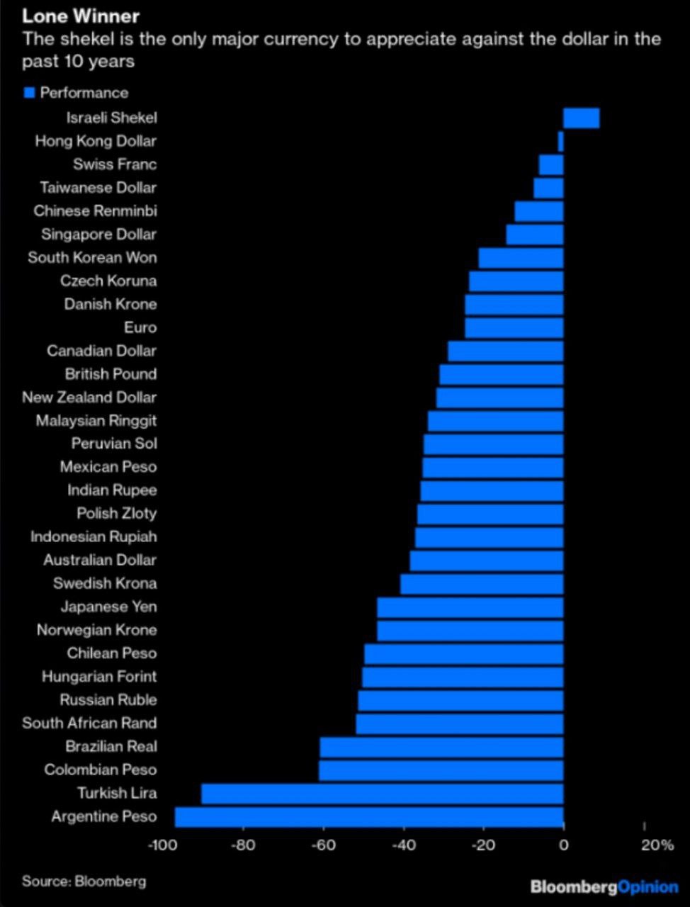 Израильский шекель стал единственной валютой из более чем 30, которая укрепилась по отношению к доллару США за последнее десятилетие