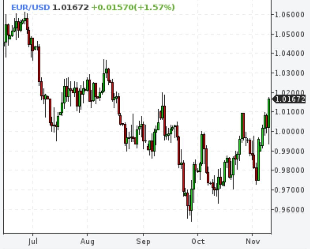 Евро снова дороже доллара