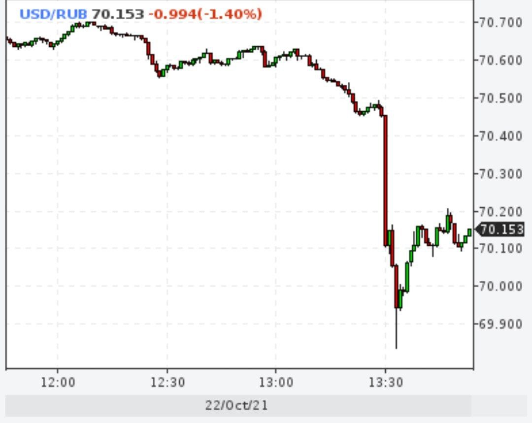 Доллар рухнул ниже 70 рублей