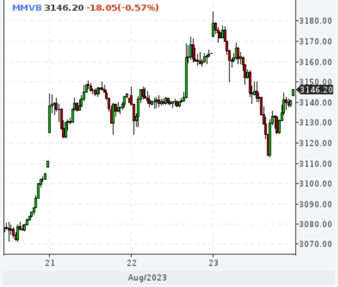 Индекс Мосбиржи резко перешел к снижению на вечерней сессии после появления новостей о крушении самолета Евгения Пригожина в Тверской области