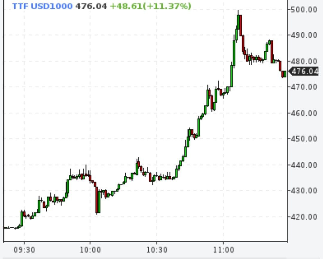 Биржевые цены на газ в Европе растут на 11% и дотронулись до $500 за тысячу кубометров