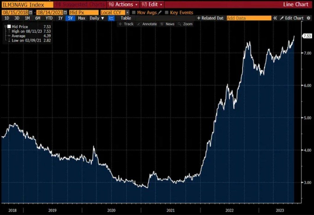 Ипотека в США станет дороже вместе с ростом ставок по 30-летним облигациям