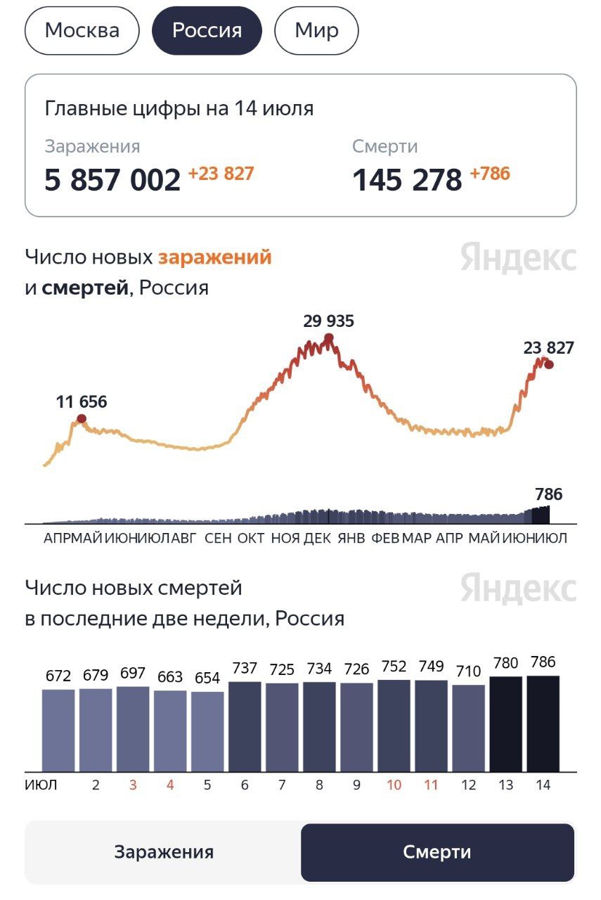 В России зафиксировали  очередной рекорд по числу смертей от коронавируса