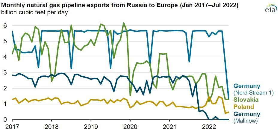 Экспорт газа из России в Европу упал до 40-летнего минимума