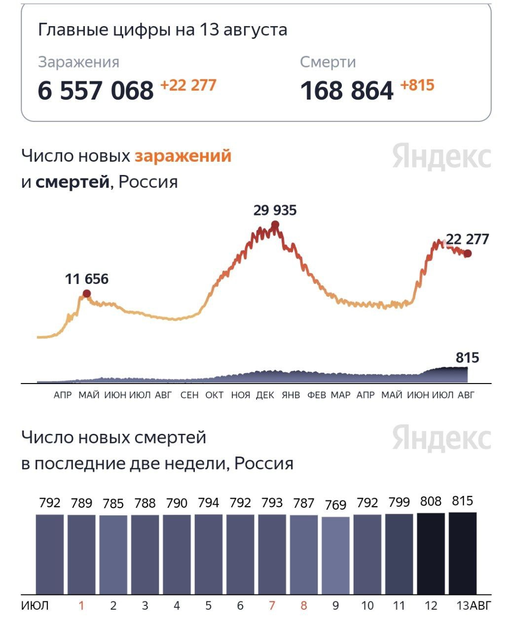 В России новый рекорд по смертям от коронавируса за сутки — скончались 819 человек