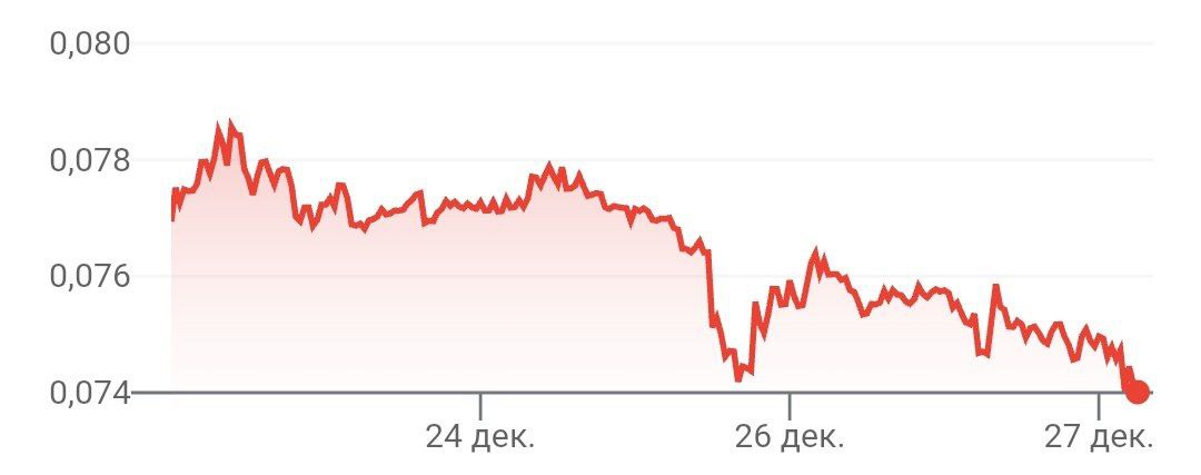 Криптовалюта Dogecoin снижается на фоне болезни собаки Доге, символа криптовалюты