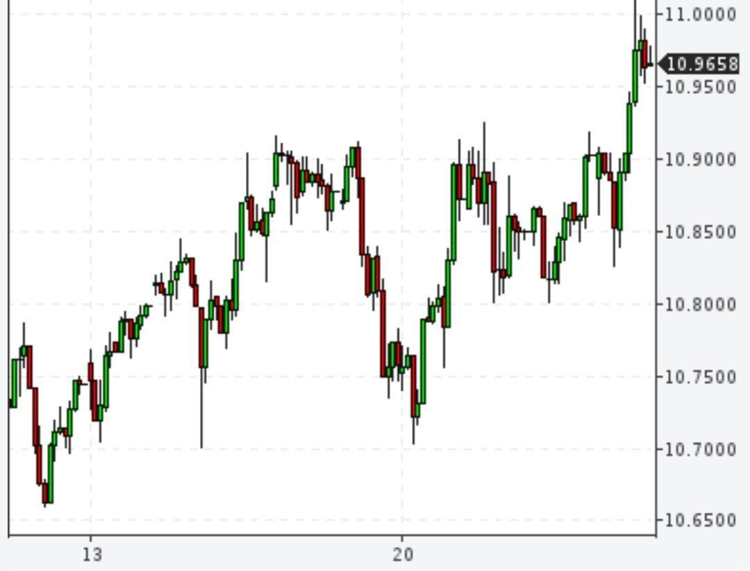Китайский юань превысил 11 рублей