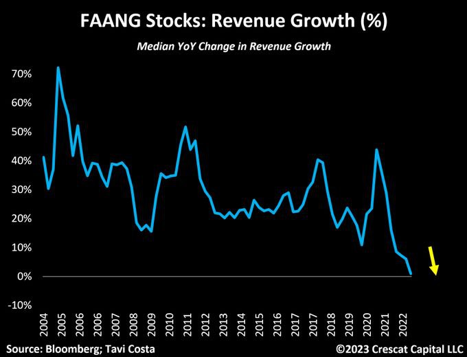 Прибыль американского бигтеха резко упала