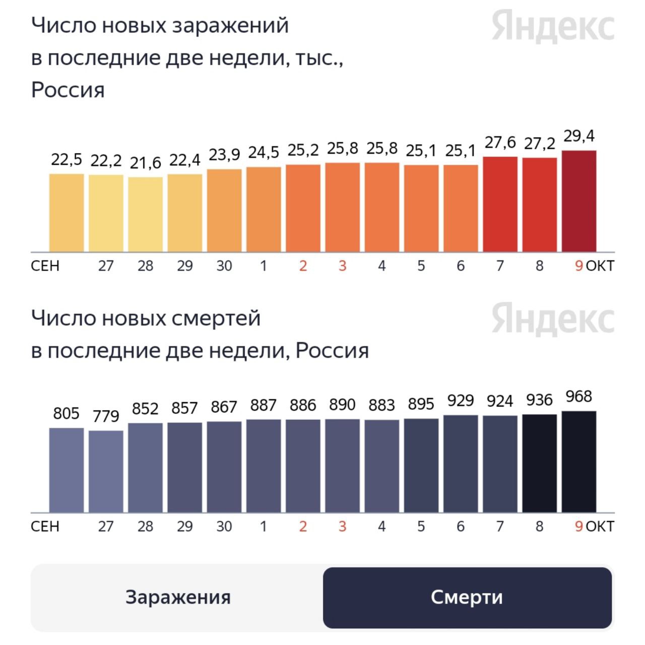 За последние 24 часа в России от коронавирусной инфекции COVID-19 умерли 968 человек, что стало новым рекордом с начала пандемии