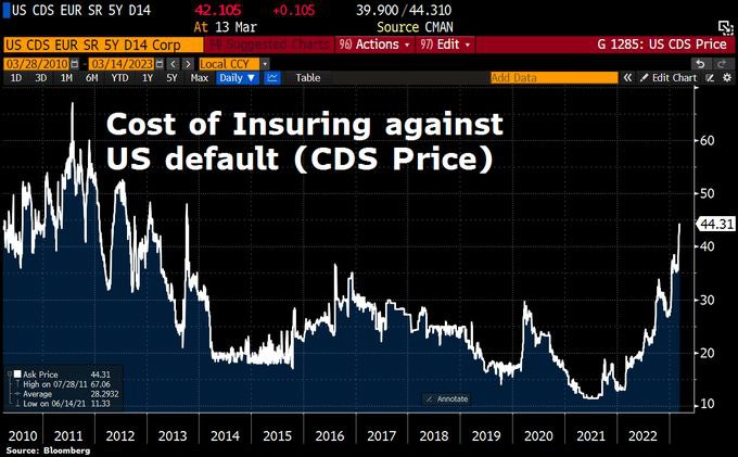 Подскочила стоимость страховки от дефолта США