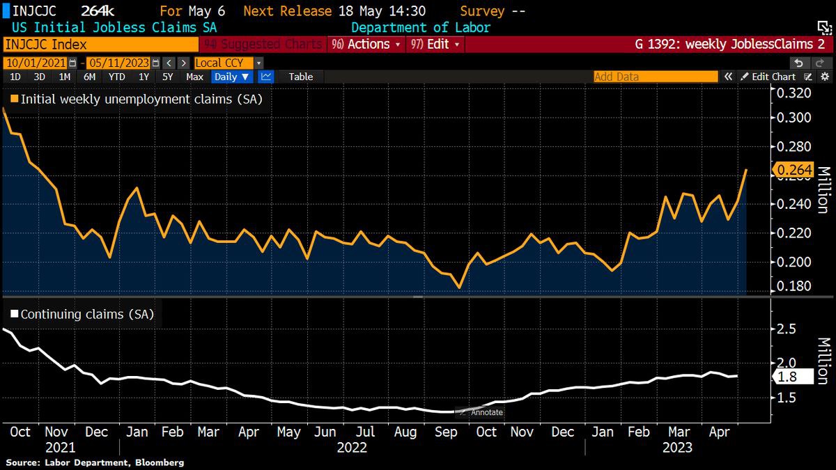 В США растут заявки на пособие по безработице