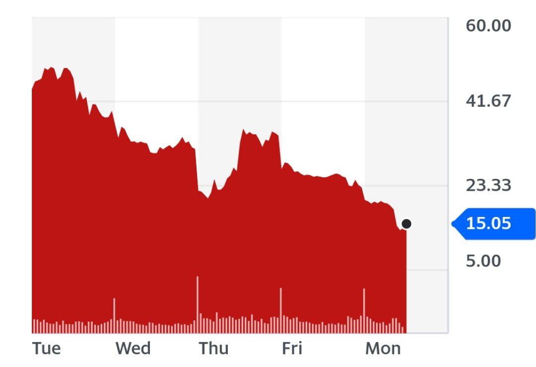 Акции First Republic Bank (FRC) падают сегодня на 44%