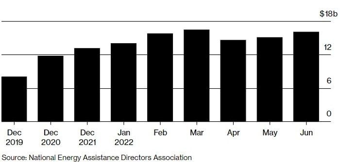В США начала расти просрочка по коммуналке