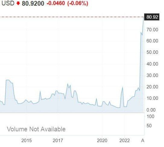 Годовая страховка от дефолта США продолжает расти и уже обогнала показатели 2008 года