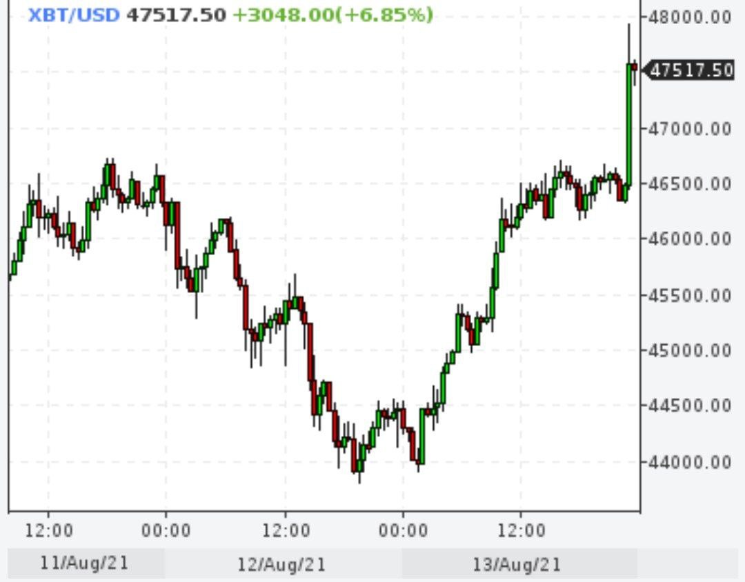 Биткойн задает жару и приблизился к $48000