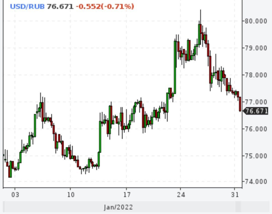 Курс рубля избавился от большей части санкционного давления
