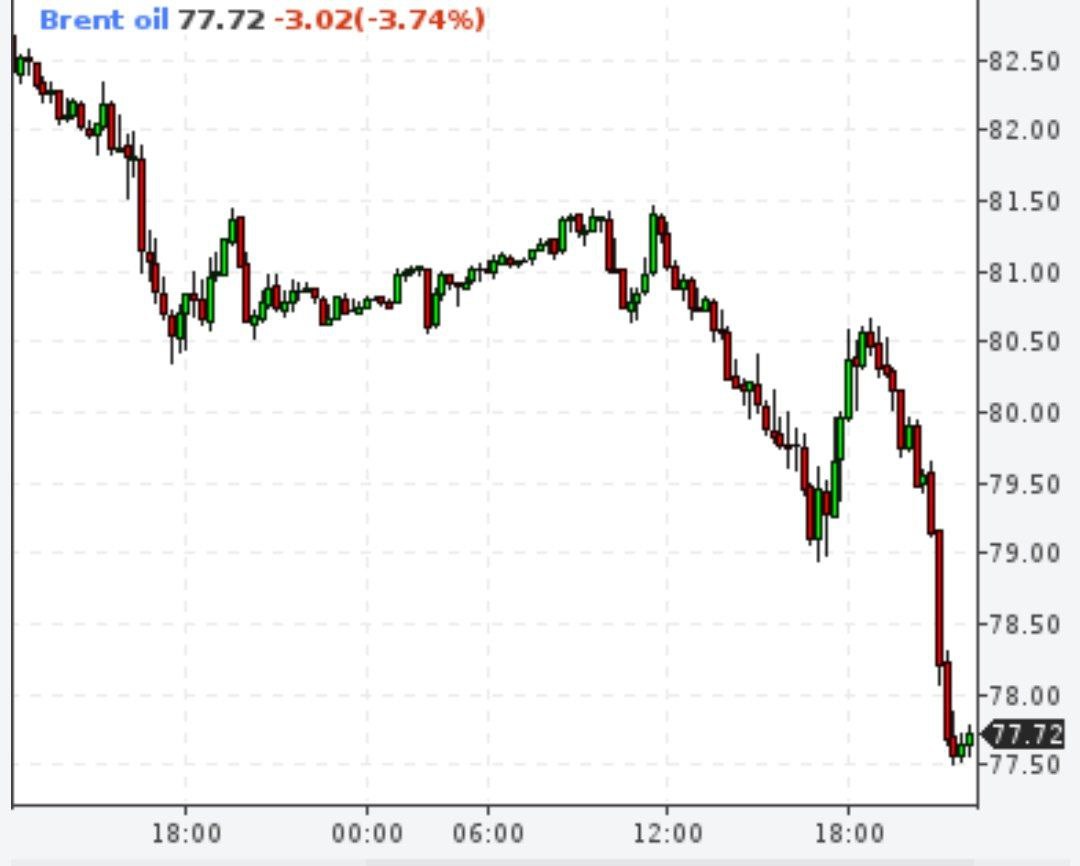 Нефть упала до $77,7 за баррель