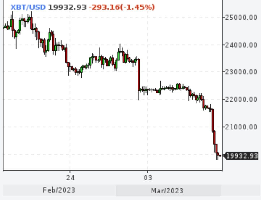 Биткойн ниже 20000 долларов