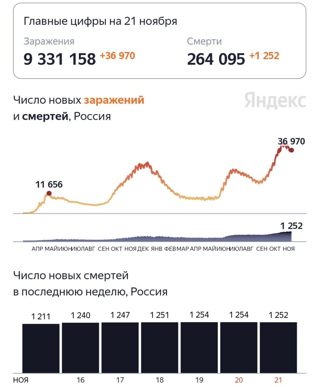 За минувшие сутки в России скончались 1252 человека с коронавирусом