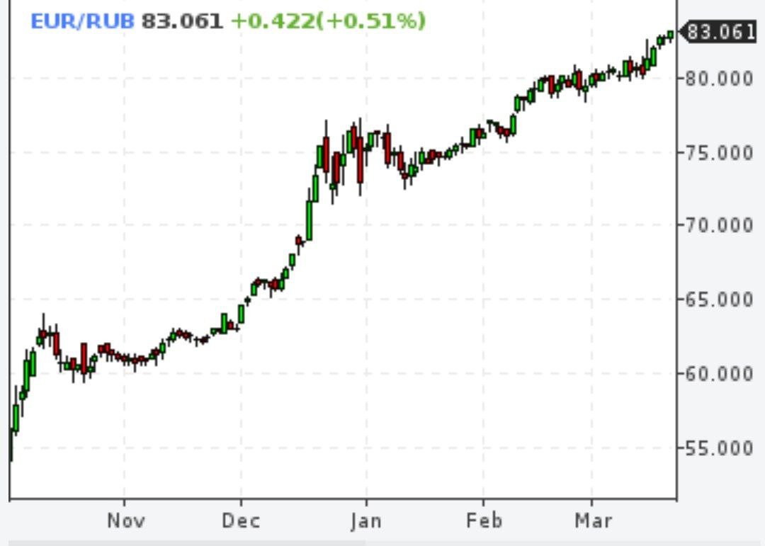 Евро выше 83 рублей
