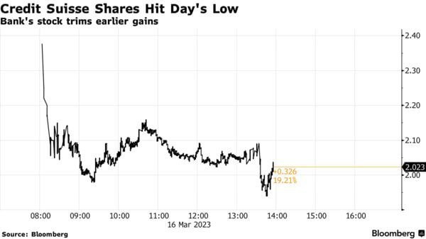Акции Credit Suisse прибавляли 40%, но растеряли уже половину роста
