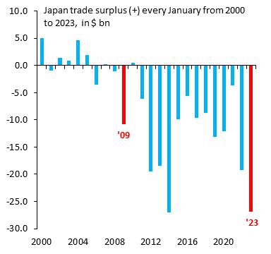 Торговый баланс в Японии