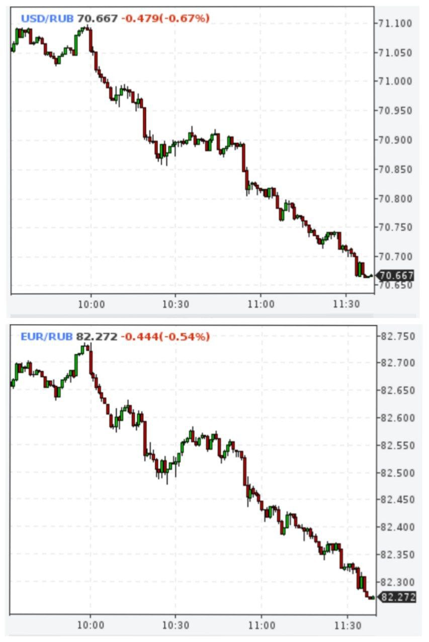 Евро и доллар снова падают