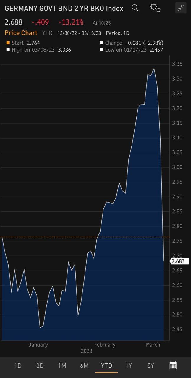 Упала доходность облигаций Германии, ЕЦБ скорее всего не сможет поднять ставку и инфляция продолжит расти