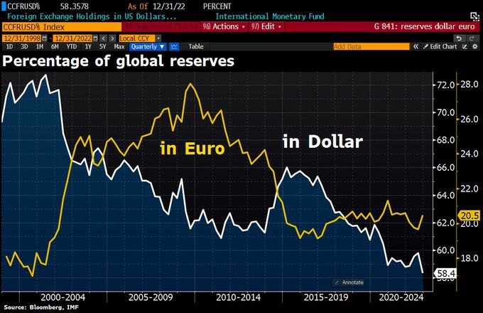 Доля мировых резервов в долларах и евро снижаются
