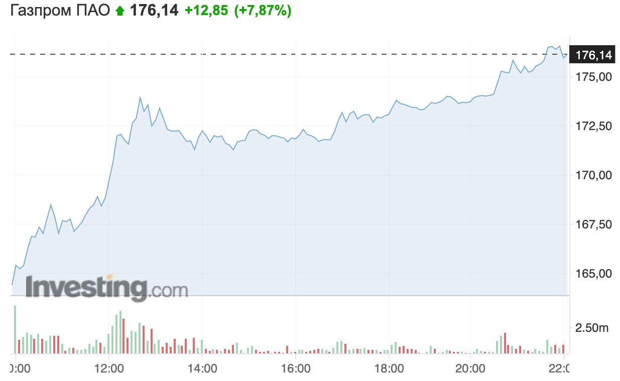 Вчера GAZP уверенно рос и "виной" тому скорее всего эйфория на рынке от обещанных дивидендов SBER