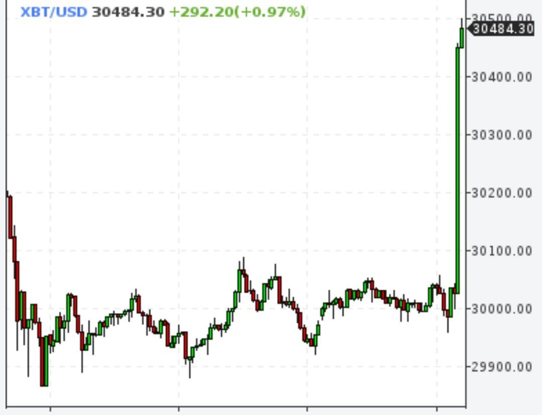 Биткойн снова выше $30000