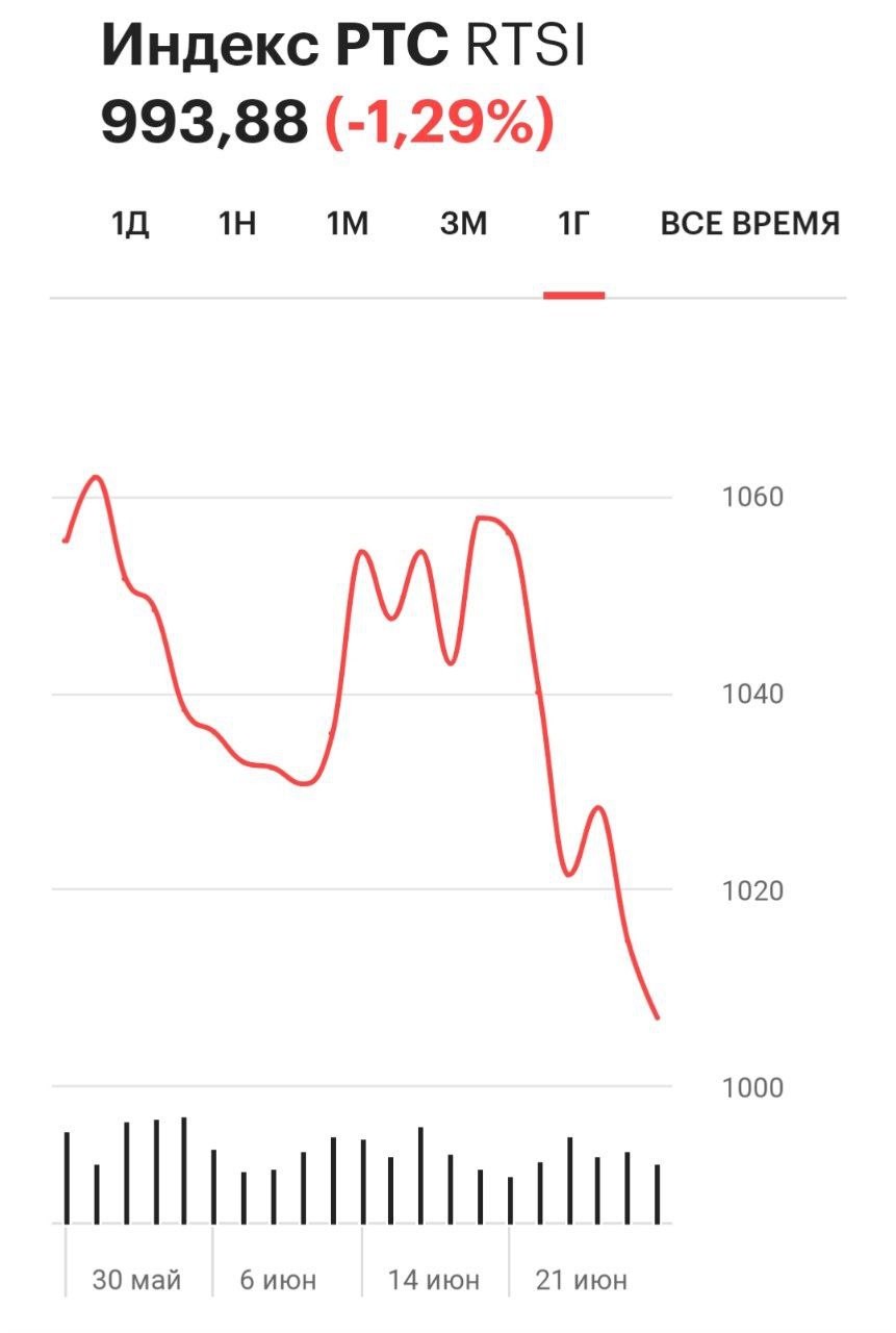 Индекс РТС опустился ниже 1000 пунктов впервые с 20 апреля