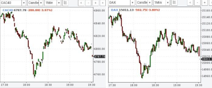 Европа закрылась на -4%