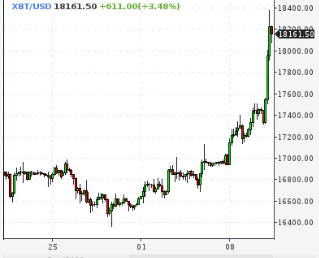 Биткойн выше $18000