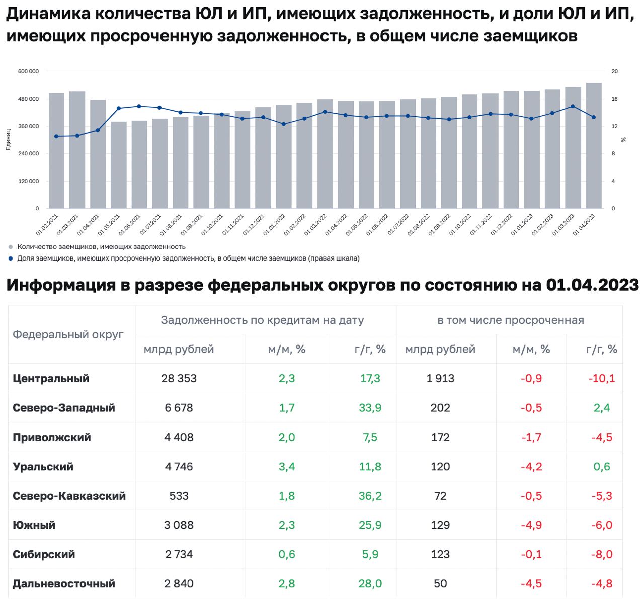 Несмотря на продолжающийся рост числа заемщиков-ЮЛ, имеющих задолженность (на 01