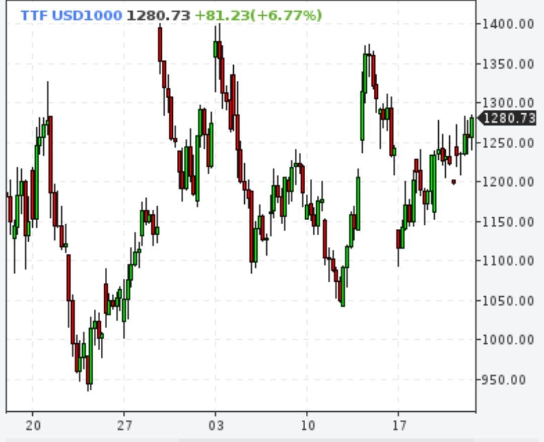 Еврокомиссия предложила ввести ограничение цены на газ в размере €275 за МВт·ч, заявила еврокомиссар по энергетике