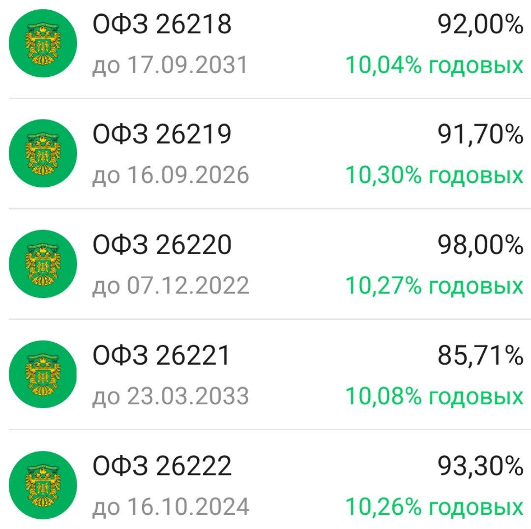 Доходности по ОФЗ направляются к 10,5%