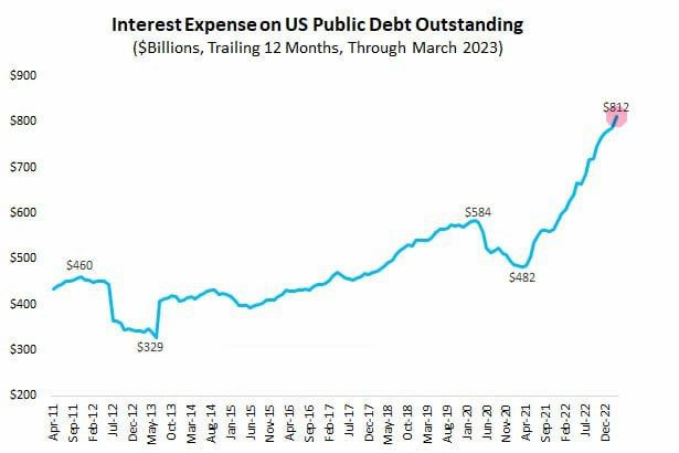 Стоимость обслуживания госдолга США поставила новый рекорд