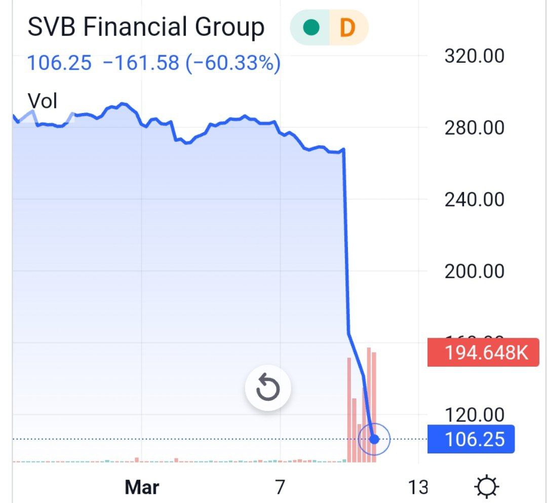 Акции материнской компании Silicon Valley Bank упали на 60%, достигнув самого низкого уровня с апреля 2020 года