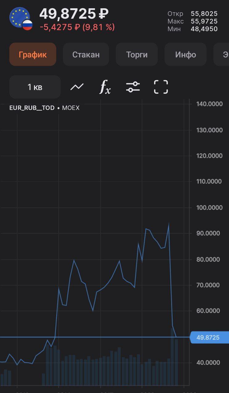 Евро меньше 50 рублей