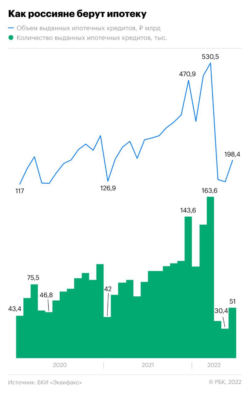 Российский рынок ипотеки перешел к стадии восстановления после двух месяцев просадки: в июне объем выданных кредитов на жилье вырос на 58,5% относительно мая и достиг 198,1 млрд руб