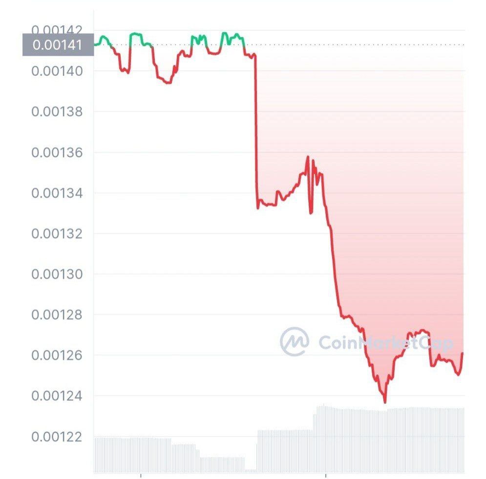 Разработчики мем-криптовалюты TeddyDoge обворовали пользователей на $4,5 млн, похитив все деньги Токен проекта TEDDY обвалился на 99%
