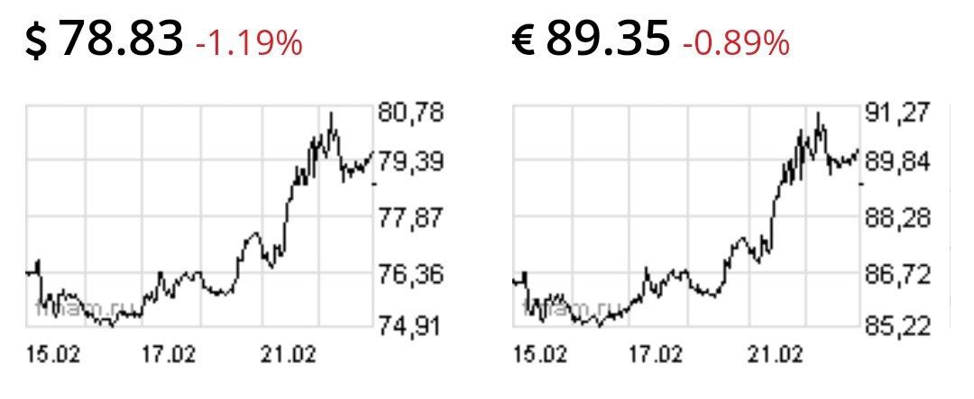 Доллар и евро немного снизились, но это только первые санкции